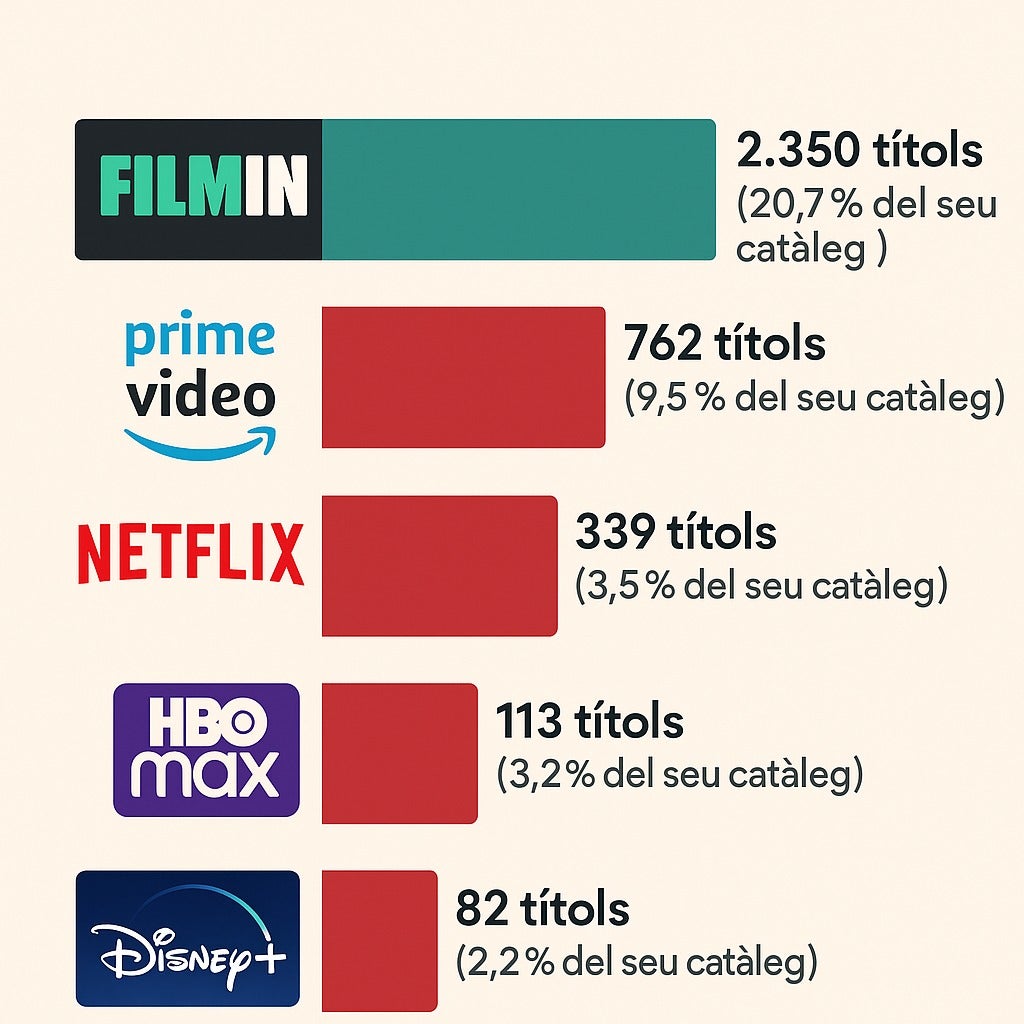 catal&agrave; plataformes infografia